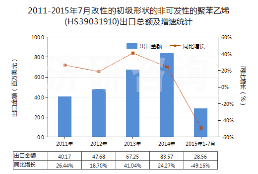 2011-2015年7月改性的初級形狀的非可發(fā)性的聚苯乙烯(HS39031910)出口總額及增速統(tǒng)計(jì)